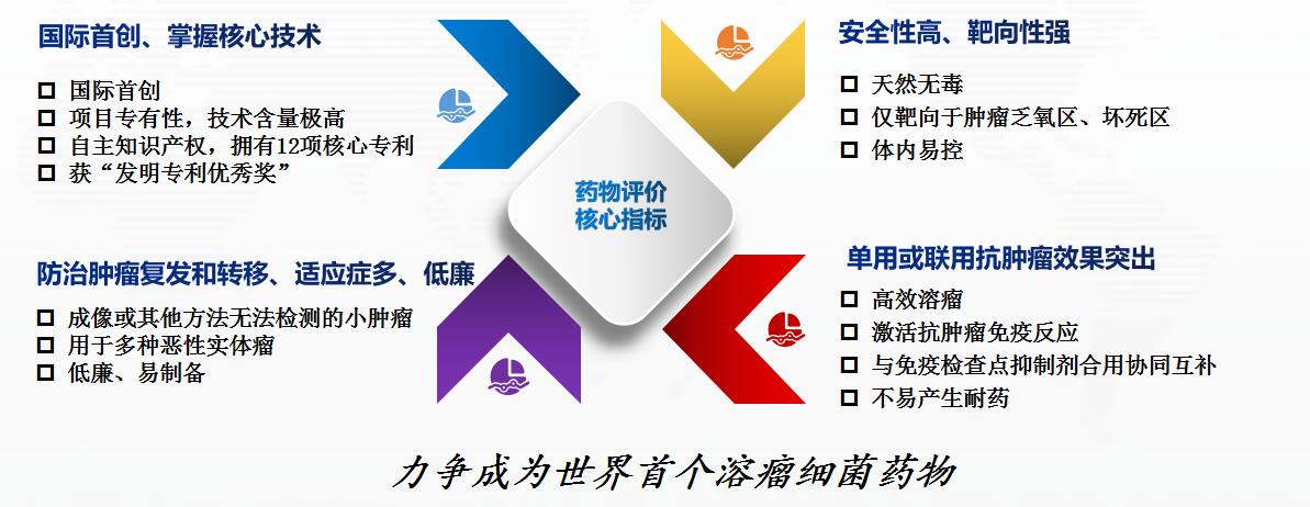 細(xì)菌溶瘤1類項(xiàng)目?jī)?yōu)勢(shì)